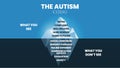 A vector of the Autism iceberg model is a set of gifted, well-behaved, hard-worked behaviors and eagerness to please on the Royalty Free Stock Photo