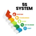 A vector banner of the 5S system is organizing spaces industry performed effectively, and safely in five steps; Sort, Set in Order