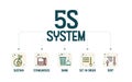 A vector banner of the 5S system is organizing spaces industry performed efficiently, effectively, and safely in five steps; Sort