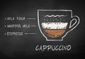 Chalk sketch of cappuccino coffee recipe