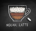 Vector chalk drawn sketch of Mocha Latte coffee