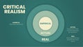 The vector circle model of Critical Realism (CR) template. Education infographic banner slide for presentation.