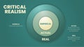 The vector circle model of Critical Realism (CR) infographic template is a philosophical social science.