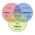 Vector color banner infographics Salience model for stakeholder classification. Power legitimacy urgency Dormant discretionary