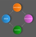 vector dark diagram / schema - idea, investment, development, success