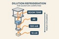 Vector diagram of helium-based dilution refrigeration system used for quantum computing with temperature gradient and circulation Royalty Free Stock Photo