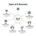 Types of E-Business Models Infographic Royalty Free Stock Photo