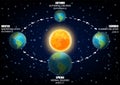 Vector diagram illustrating Earth seasons. equinoxes and solstices