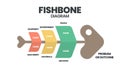 The vector featured a fish skeleton. A fishbone presentation is a cause-and-effect diagram. A template is a tool to analyze and b