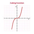Vector graph or chart of cubing, cube, or cubic function, polynomial function of degree 3. The mathematical operation