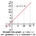 Vector graphic of a graph of x against y of a linear function. The formula represented is y x + 2