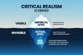 The vector iceberg model of Critical Realism CR is a philosophical social science with 3 levels of realism in data collection