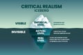The vector iceberg model of Critical Realism CR is a philosophical social science with 3 levels of realism in data collection