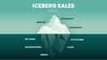 A vector of the iceberg sale model infographic has a behavior, result, and selling skills on the surface. The hidden underwater