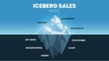 A vector of the iceberg sale model infographic has a behavior, result, and selling skills on the surface. The hidden underwater
