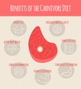 Vector Illustration of Benefits of Carnivore Diet Royalty Free Stock Photo