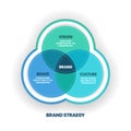 The vector illustration of the brand strategy venn diagram has vison, image and culture is key to helping to compete successfully Royalty Free Stock Photo