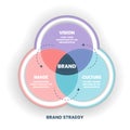 The vector illustration of the brand strategy venn diagram has vison, image and culture is key to helping to compete successfully Royalty Free Stock Photo