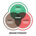 The vector illustration of the brand strategy venn diagram has vison, image and culture is key to helping to compete successfully Royalty Free Stock Photo