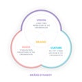 The vector illustration of the brand strategy venn diagram has vison, image and culture is key to helping to compete successfully Royalty Free Stock Photo