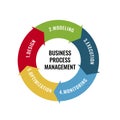 Vector illustration of business concept, 5 business process management cycle which include design, modeling, execution, monitoring