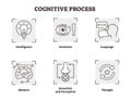 Vector illustration set of cognitive process. Scheme with , attention, and perception types. Psychology basics icon collection.
