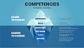 A vector illustration of Competencies Iceberg model HRD concept has 2 elements of employee`s competency improvement; upper is kno