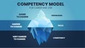 A vector illustration of Competencies Iceberg model HRD concept has 2 elements of employee`s competency improvement; upper is kno