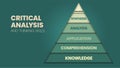 The vector illustration in a concept of pyramid of Critical Analysis and Thinking skills has an evaluation, synthesis, analysis,