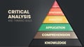 The vector illustration in a concept of pyramid of Critical Analysis and Thinking skills has an evaluation, synthesis, analysis,