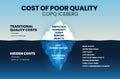 A vector illustration of the Cost of poor quality COPQ or poor quality costs PQC iceberg concept is costs in defect systems,