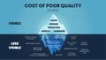 A vector illustration of the Cost of poor quality COPQ or poor quality costs PQC iceberg concept is costs in defect systems,