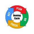 Vector illustration of Deming Cycle PDCA, Plan Do Check Act. Business process concept. PDCA is an iterative four step management Royalty Free Stock Photo