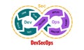 Illustration of DevSecOps methodology of a secure software development process works. Cybersecurity concept