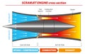 Scramjet Royalty Free Stock Photo