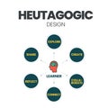 A vector illustration of heutagogic design of learning in Heutagogy concept, a form of self-determined learning with practices and Royalty Free Stock Photo