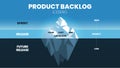 The vector and illustration of an iceberg model in an agile product backlog have 3 levels. The tip has sprint or high value, cost