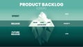 The vector and illustration of an iceberg model in an agile product backlog have 3 levels. The tip has sprint or high value, cost