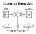 Vector illustration about intrusion detection. Scheme with forensic analysis, IDS, alert administrator, internet and LAN. Royalty Free Stock Photo