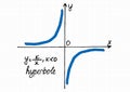 Vector illustration of inverse proportionality graph for the negative coefficient k