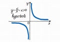 Vector illustration of inverse proportionality graph for a positive coefficient k