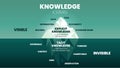 A vector illustration of Knowledge Iceberg model. Knowledge Management concepts.