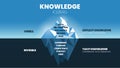 A vector illustration of Knowledge Iceberg model concept. Hidden Iceberg metaphor.