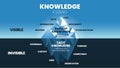 A vector illustration of Knowledge Iceberg model concept