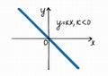 Vector illustration of Linear function graph for a negative coefficient k