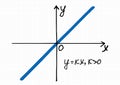 Vector illustration of Linear function graph for the positive coefficient k