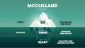 Vector illustration of McClelland Human Motivation Theory iceberg model concept, surface is Knowledge and skills, underwater is