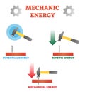 Vector illustration about mechanic energy. Scheme with potential, kinetic and mechanical energy. Hummer, nail and plank example. Royalty Free Stock Photo