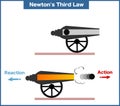 Vector illustration of a Newton`s Third Law