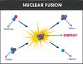 Vector illustration of a nuclear fusion Royalty Free Stock Photo